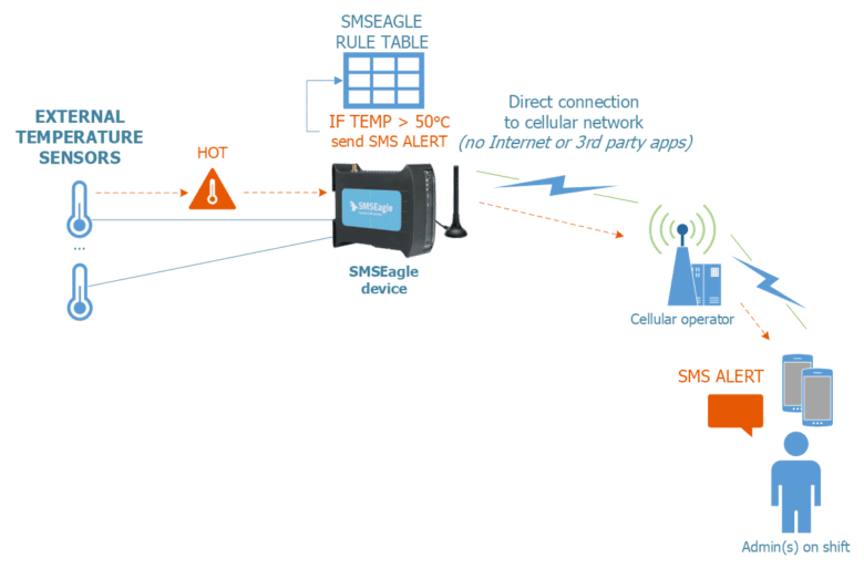 Use case IT Admin - Temp sensors
