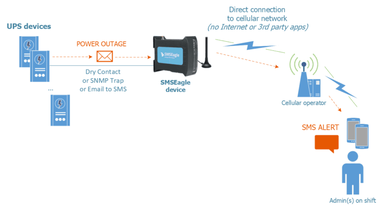 Use case IT Admin - UPS