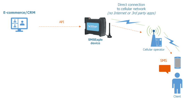 SMSEagle - Use Case - Customer Service CRM via API