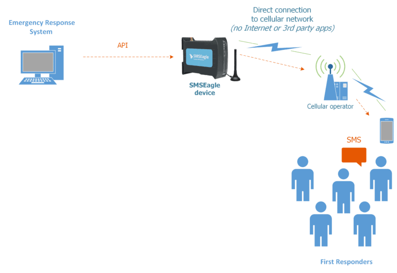 SMSEagle - Use Case - Emergency Response API