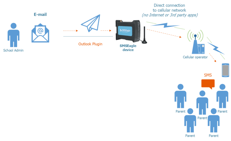SMSEagle - Use Case - Schools Outlook