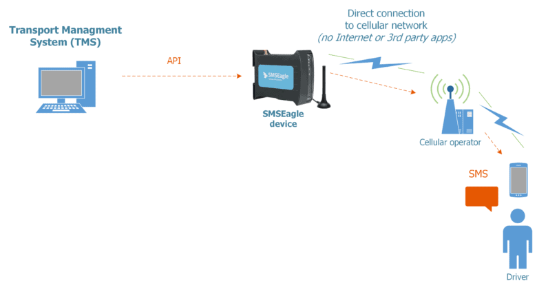 SMSEagle - Use Case - Transportation API TMS