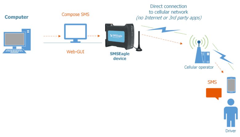 SMSEagle - Use Case - Transportation WebGUI