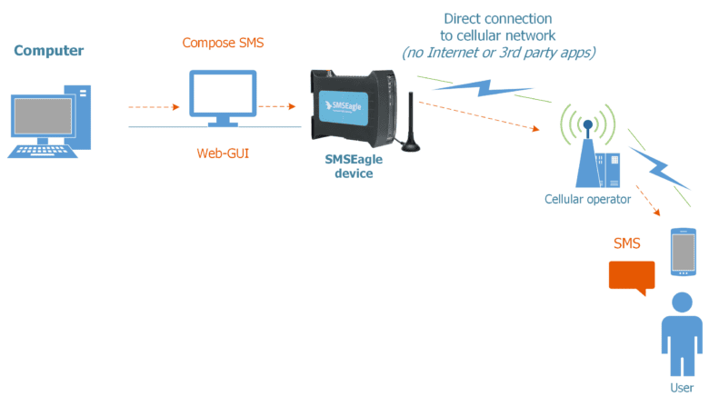 SMSEagle - Use case - Government Web-GUI