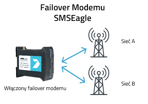Modem-Failover-RE PL