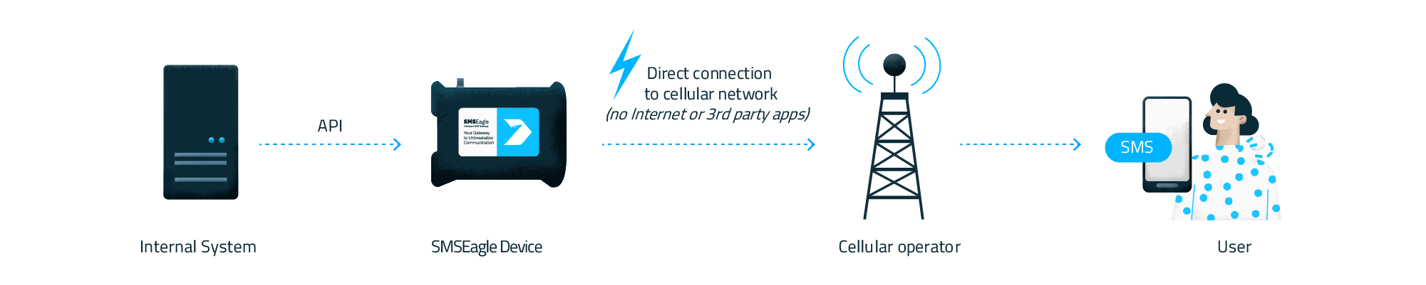 an internal system via API@2x