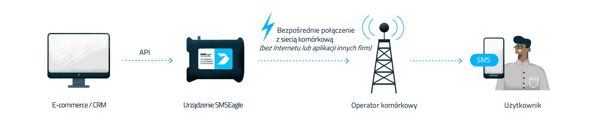 e-commerce system- CRM via API PL