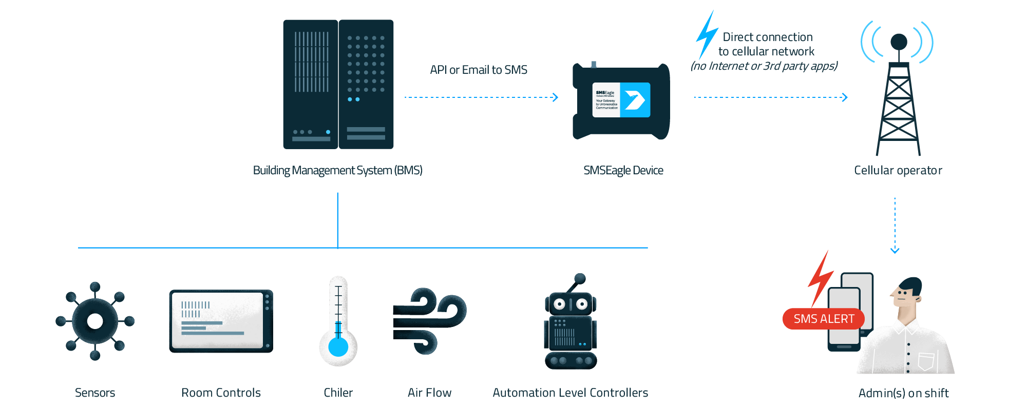 Examples of Use Cases for Building Management System (BMS) SMSEagle