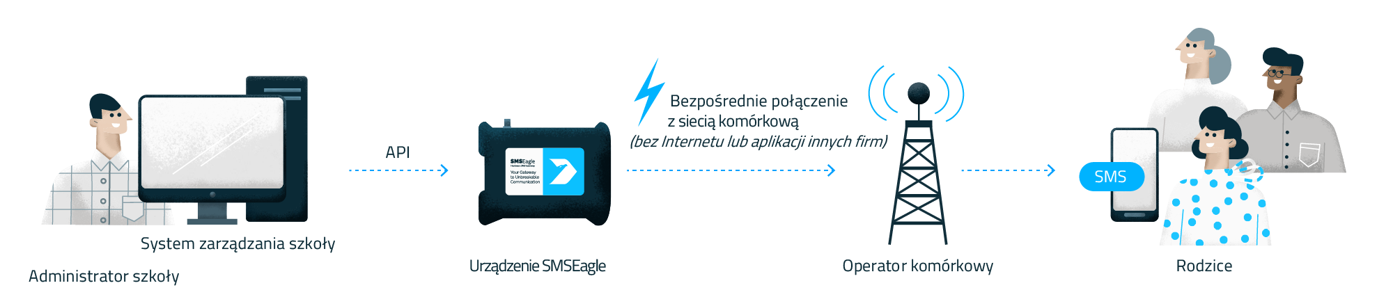 school- API PL