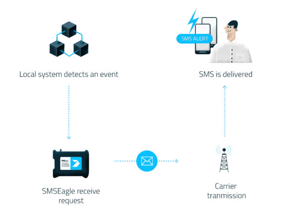 SMS Alerts | SMSEagle
