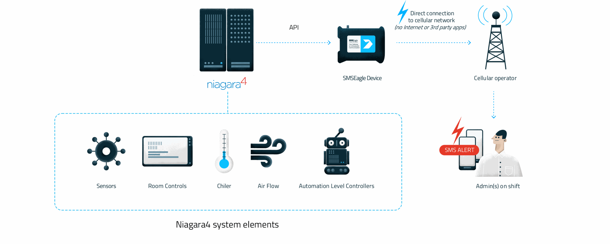 Infographic showing Niagara4 system elements: sensors, room controls, chiller, air flow, automation level controllers in a blue dashed box, feeding an SMS Eagle device via API to a cellular operator; admins on shift receive SMS alerts.