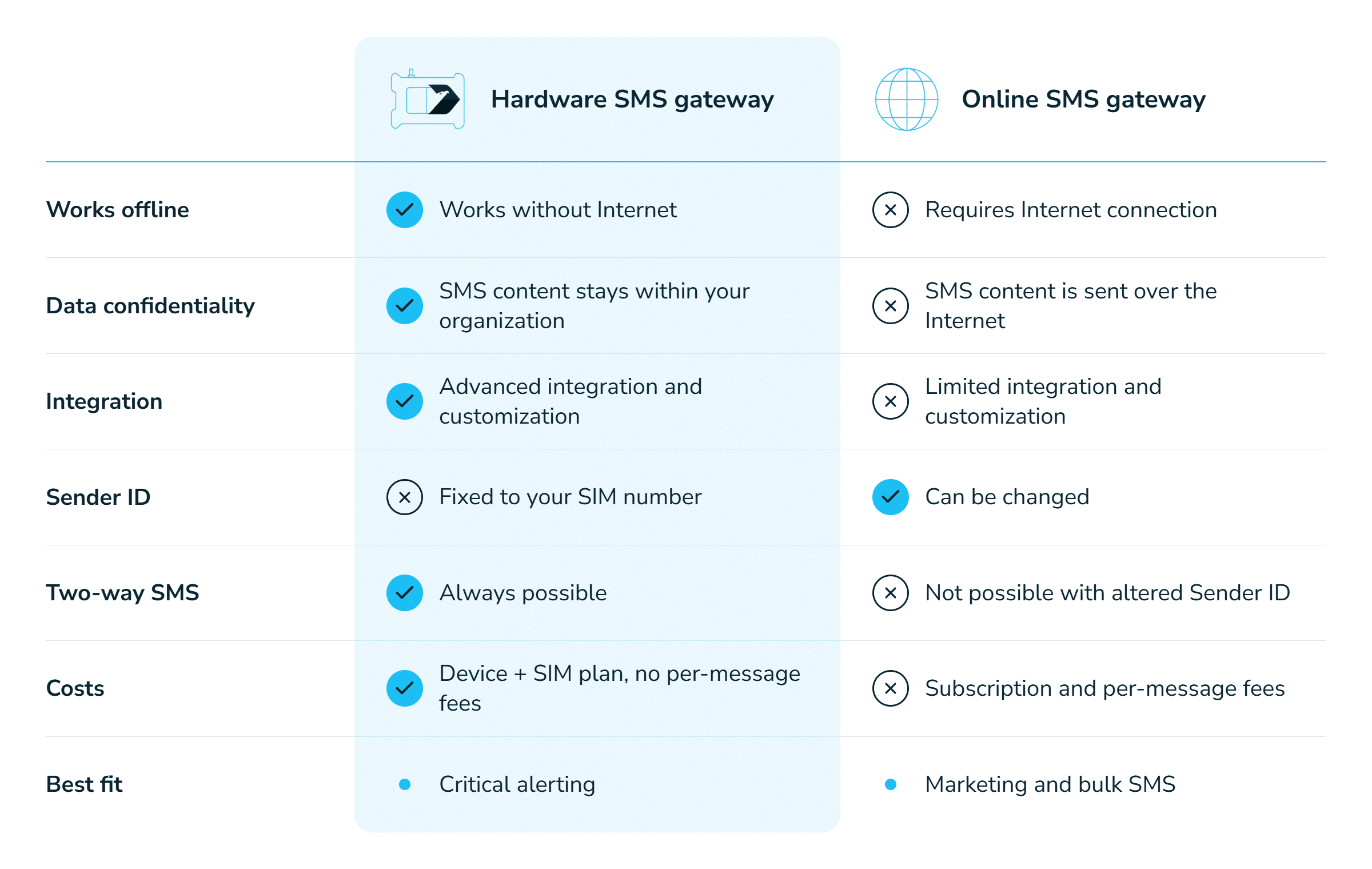 Comparison table of hardware SMS gateway and online SMS gateway across offline operation, data confidentiality, integration, sender ID, two-way SMS, costs and best fit